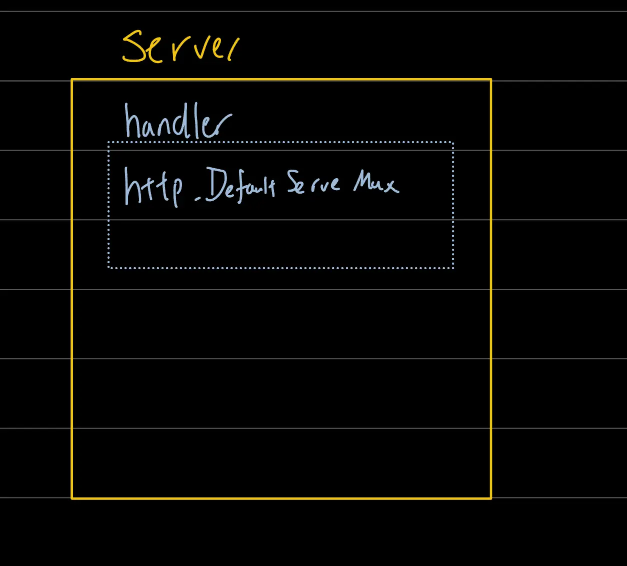 illustration of the default handler a.k.a http.DefaultServeMux when we don&#x27;t specify a handler during ListenAndServe()